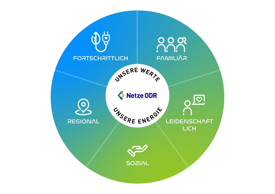 Kulturleitbild der Netze ODR 