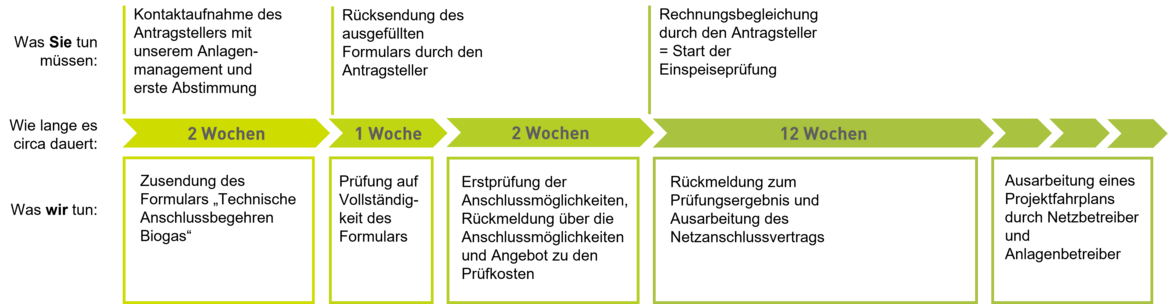 Prozesserklärung "Anschluss einer Biogasanlage"