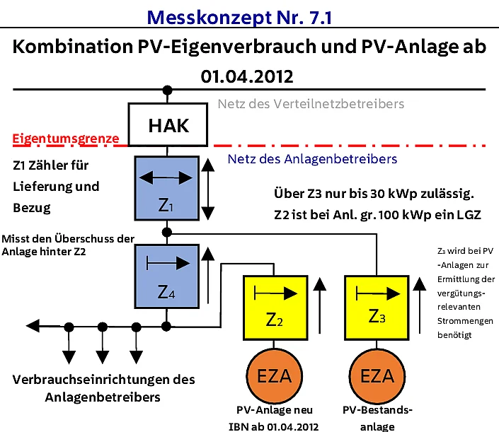 Messkonzept 7.1