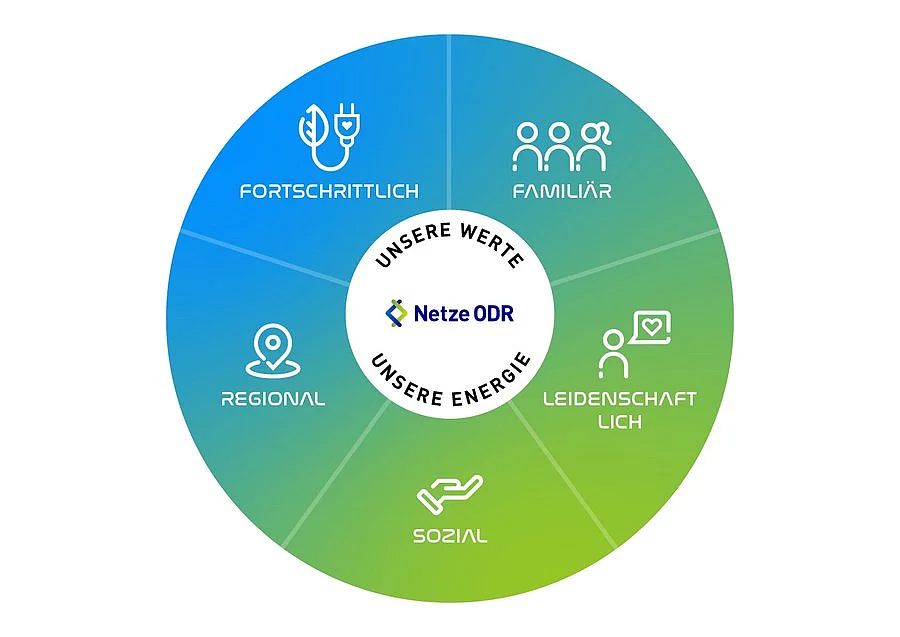 Kulturleitbild der Netze ODR 