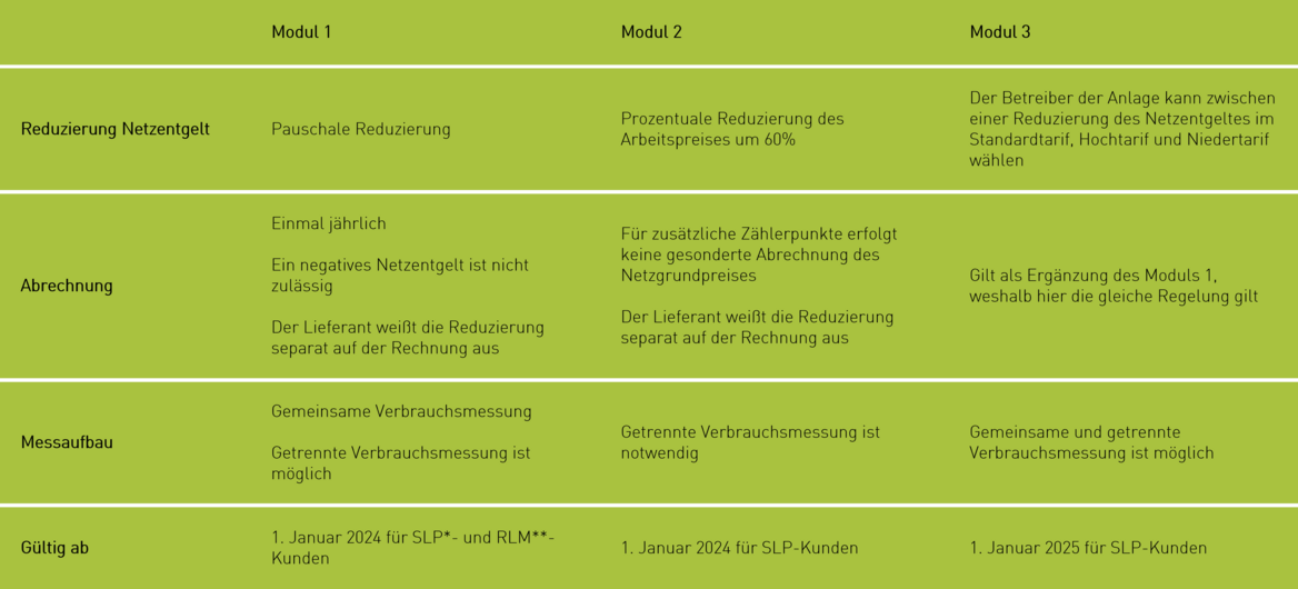 Erklärung der Module §14a