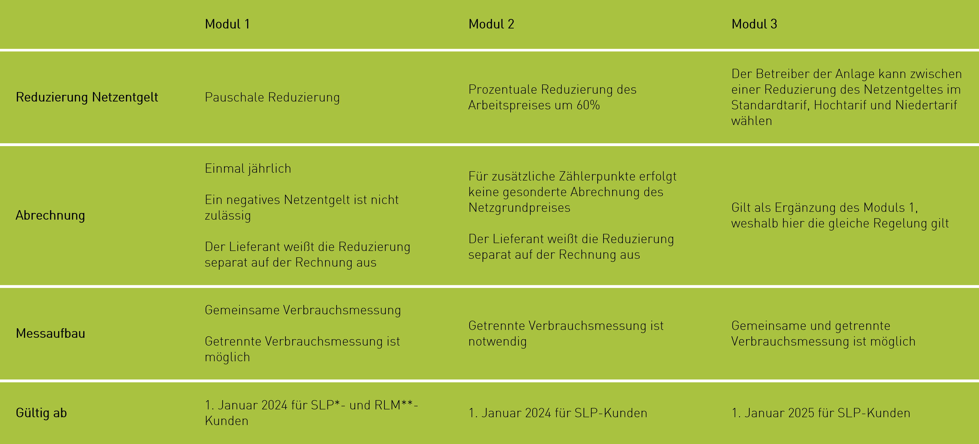 Erklärung der Module §14a